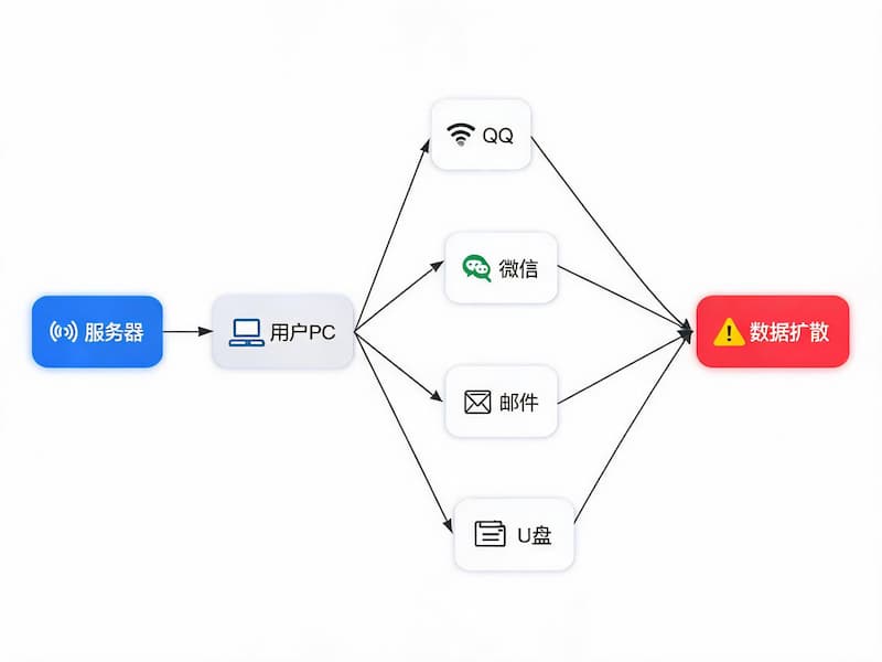 内部数据泄密扩散 内部数据泄密扩散